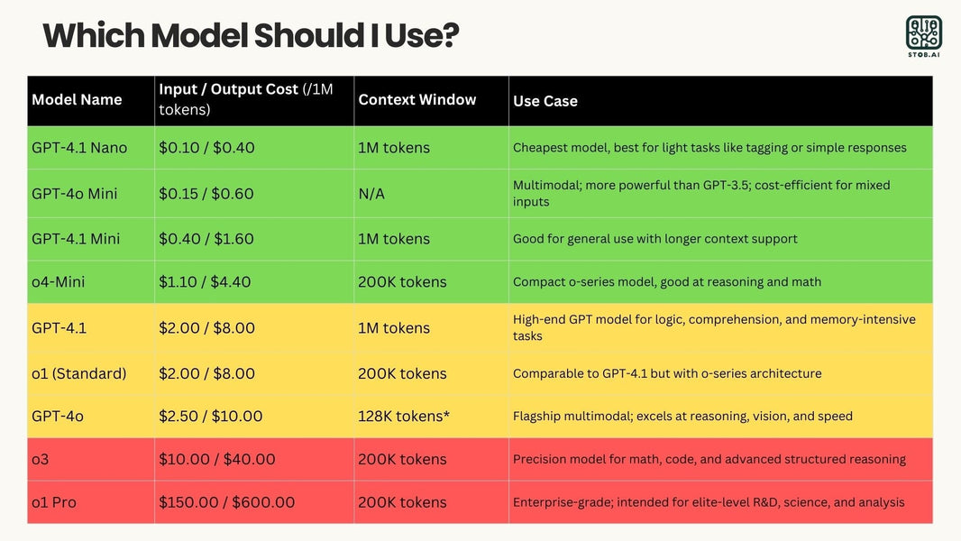 Choosing the Right ChatGPT Model: The Ultimate Guide