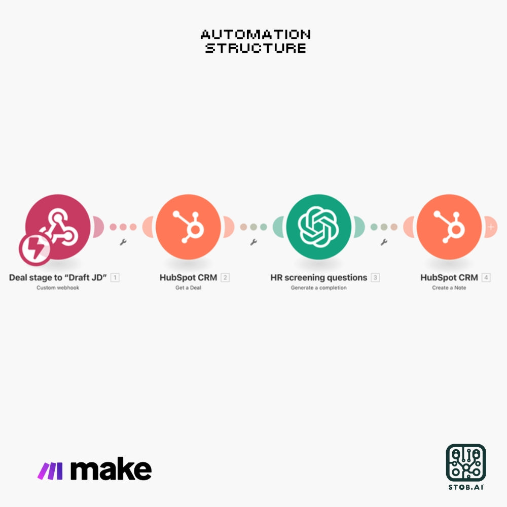 Automated Screening Questions for Job Descriptions with HubSpot and OpenAI