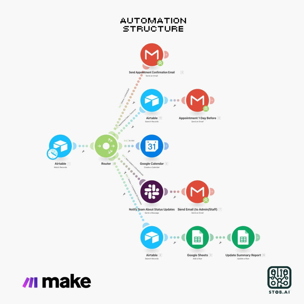 Automated Appointment Management Workflow