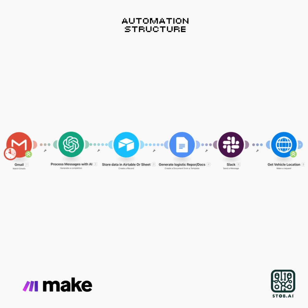 Automate Logistics with AI-Powered Email Processing