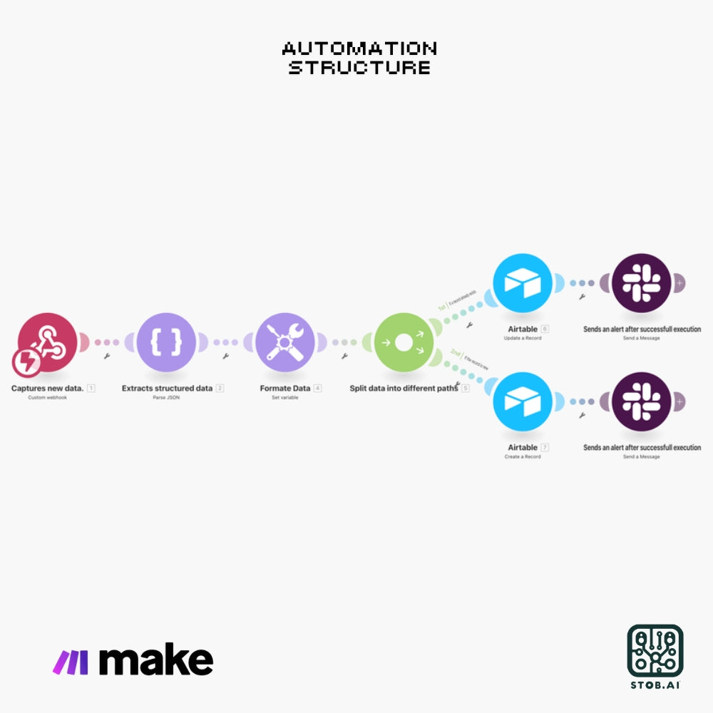 Automated Data Processing & Airtable Sync