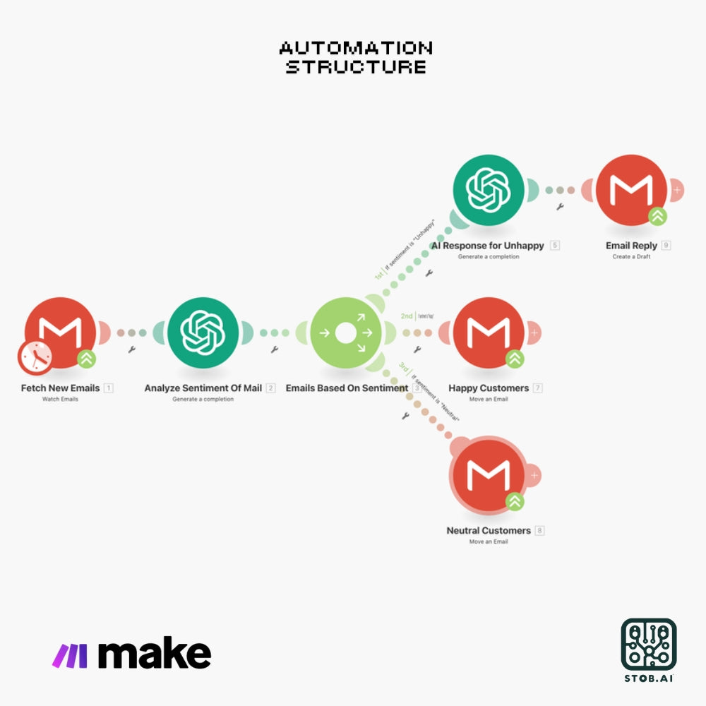 AI-Powered Email Sentiment Analysis & Segmentation Automation
