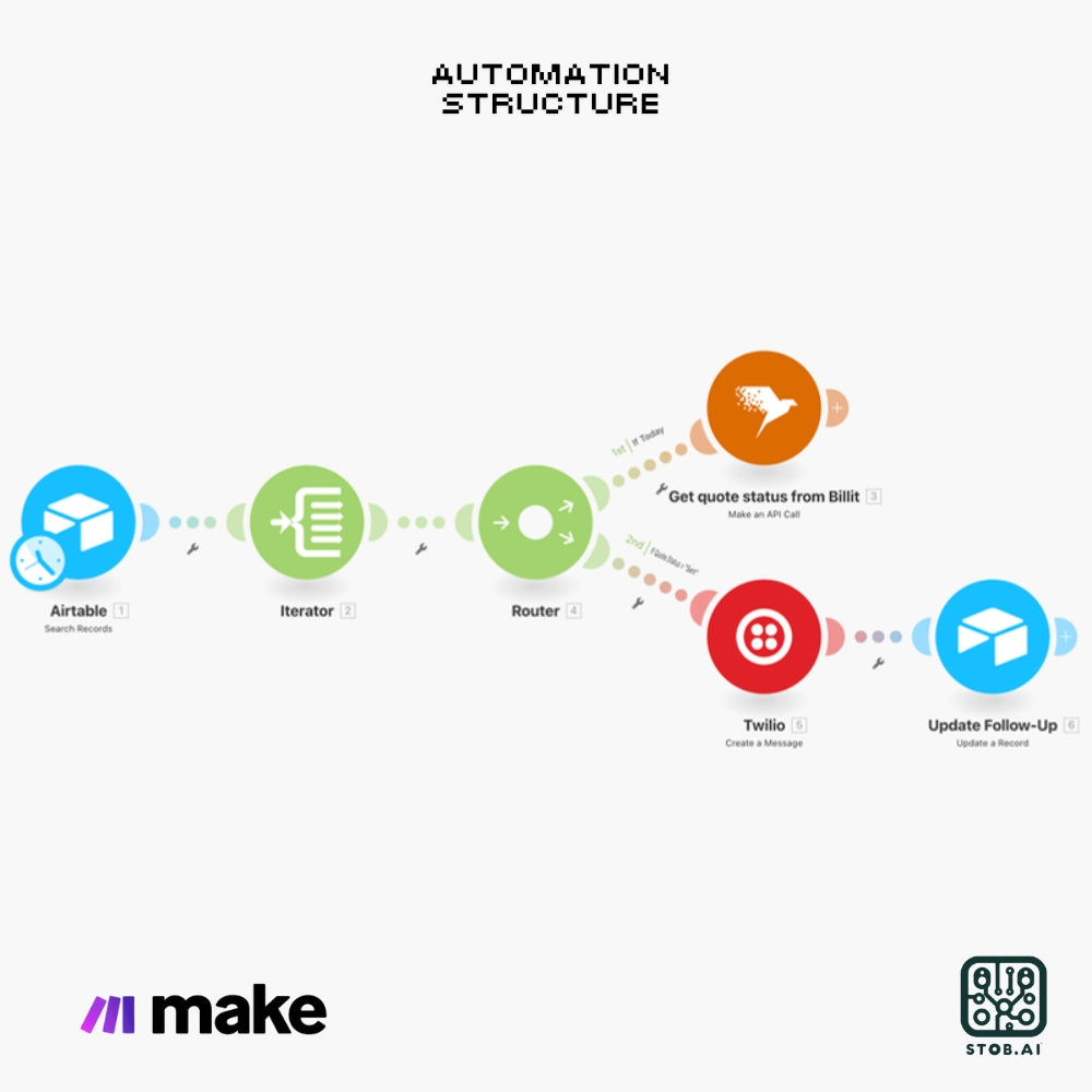 Automated Lead Management with Airtable and Twilio Integration