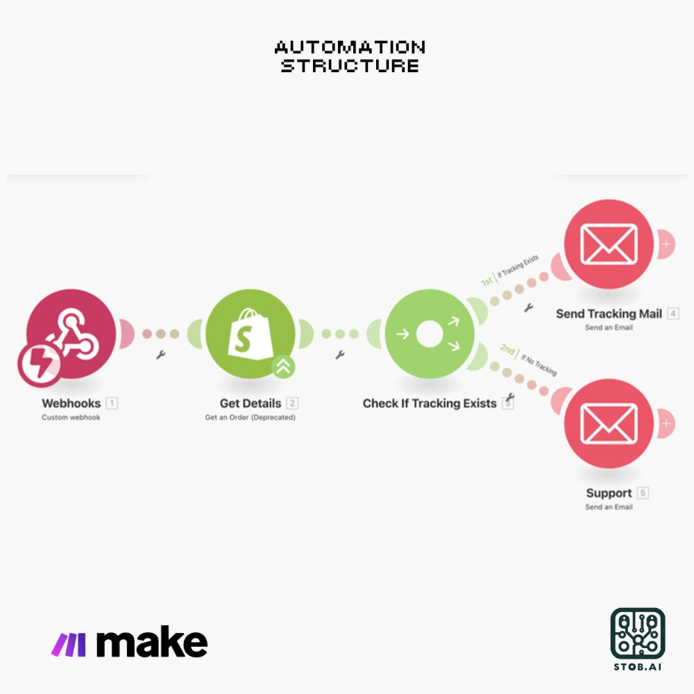 Automated Order Tracking and Support Email Workflow