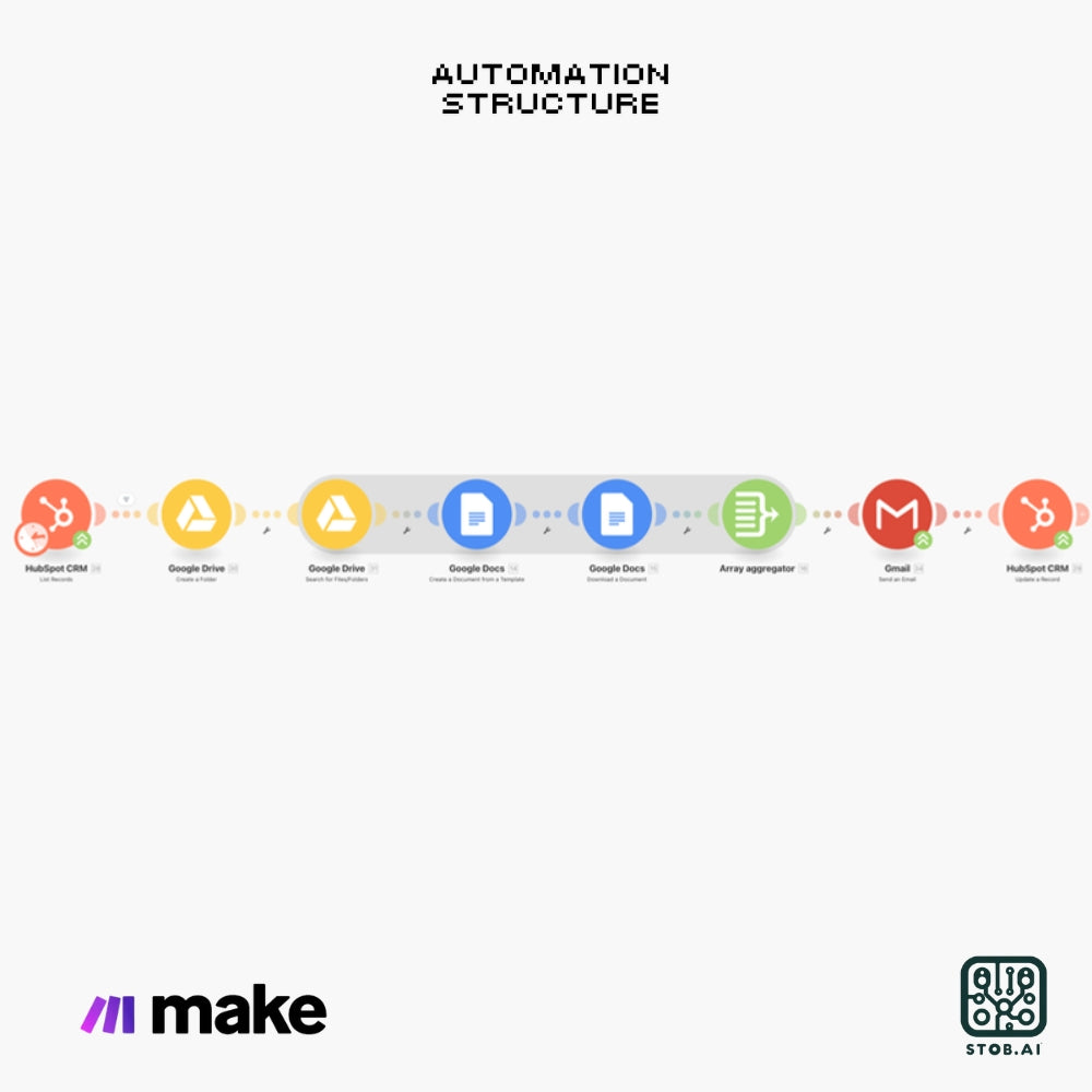 Automated Deal Documentation Creation with HubSpot and Google Drive