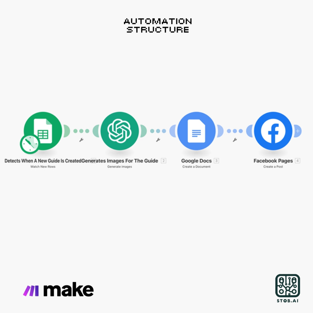 Automated Guide Creation and Sharing Workflow