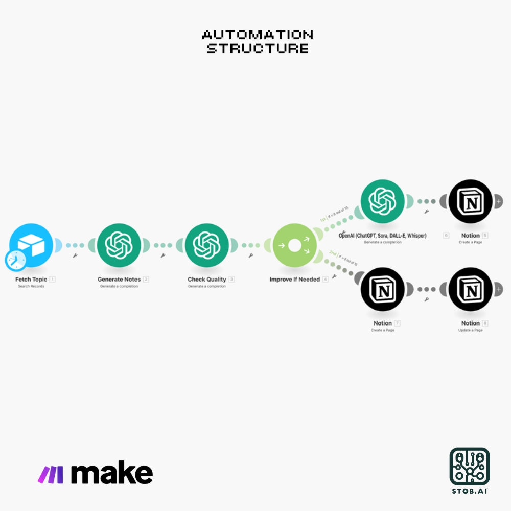 Automate Your Notion Workflow with Make.com