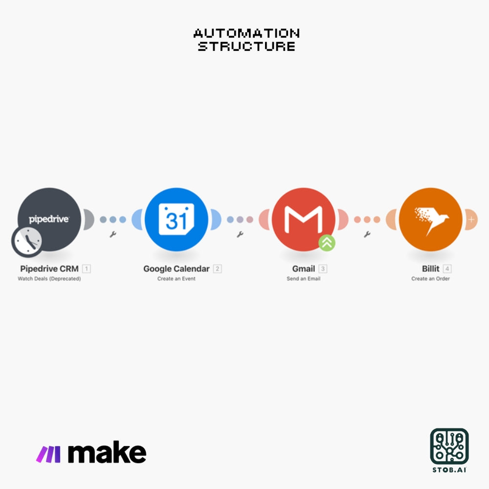 Automate Your Sales Pipeline: Pipedrive to Google Calendar & Email Integration