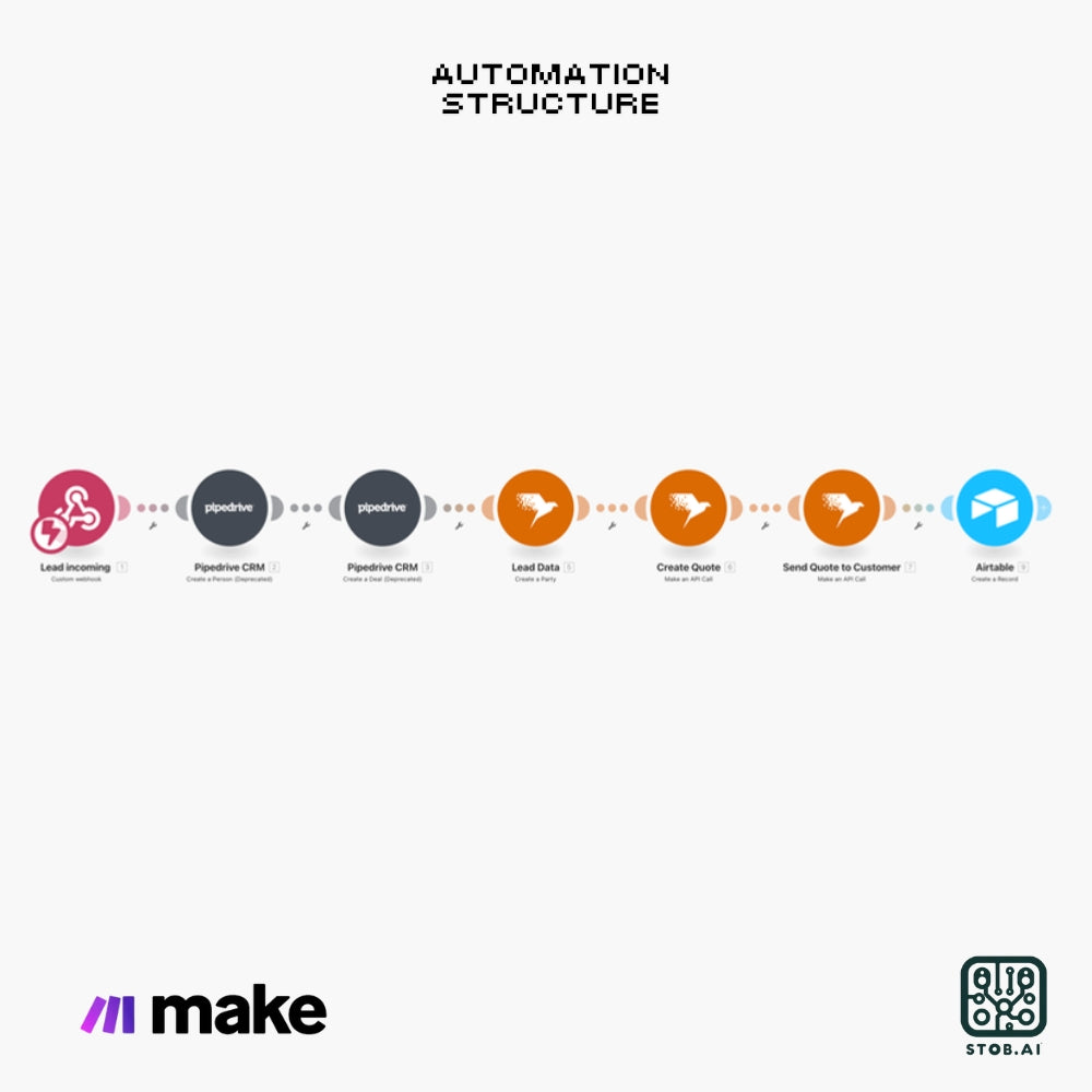 Automated Lead Generation and Management Workflow