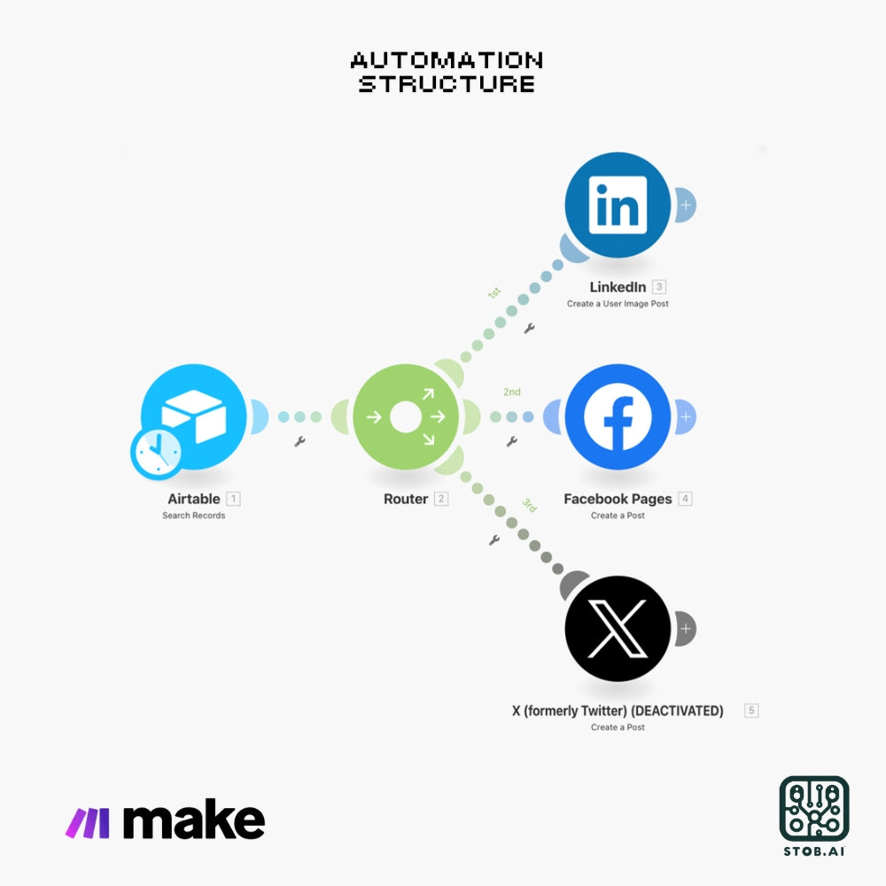 Automated Multi-Platform Content Sharing Workflow