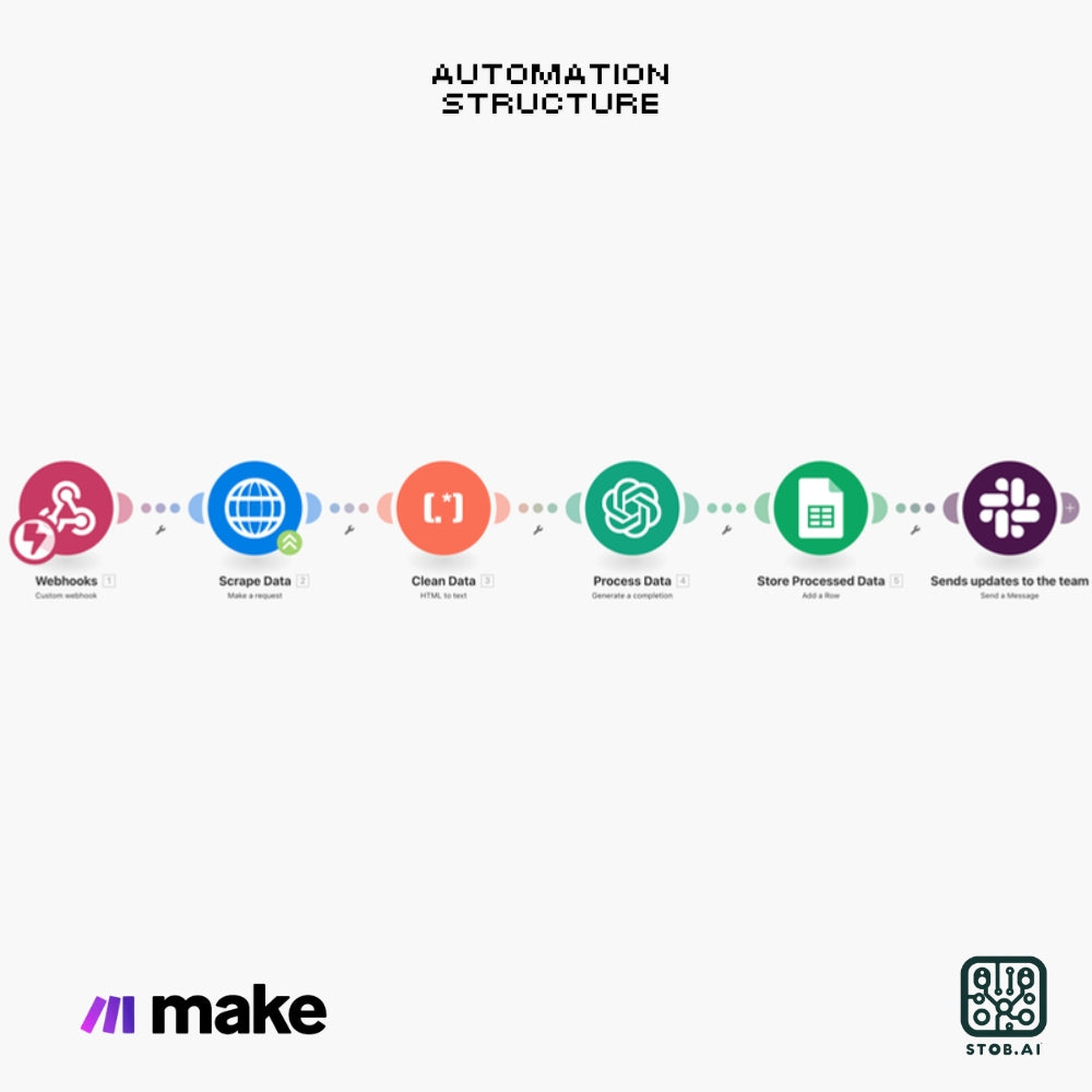 Automated Data Processing & Scraping Workflow