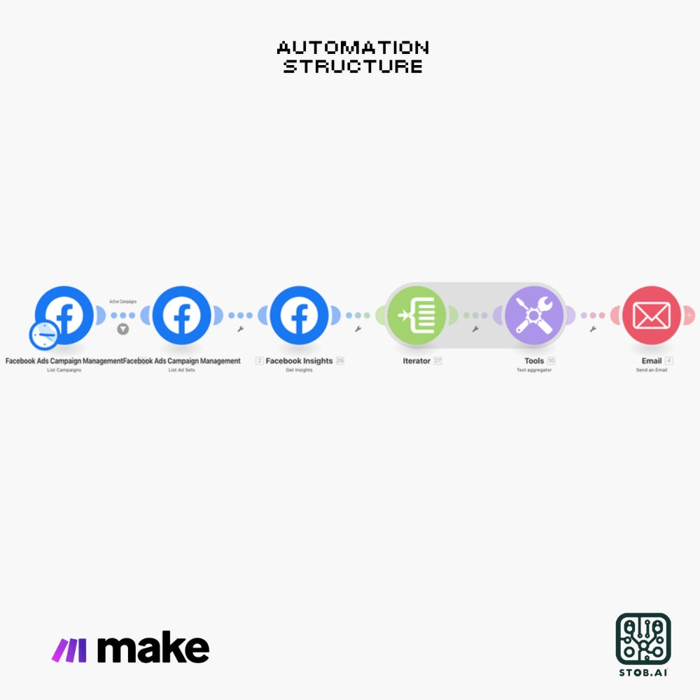 AI-Powered Facebook Ads Optimization Workflow