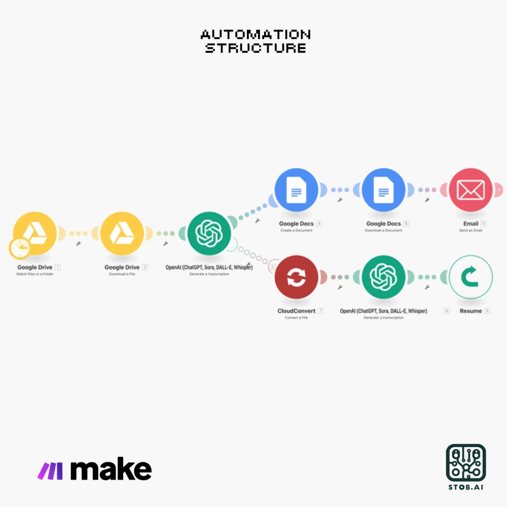 Automated Audio Transcription Workflow