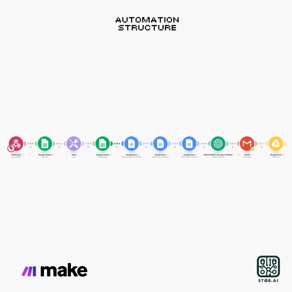 Automate Your Insights with Make.com: Upwork Integration