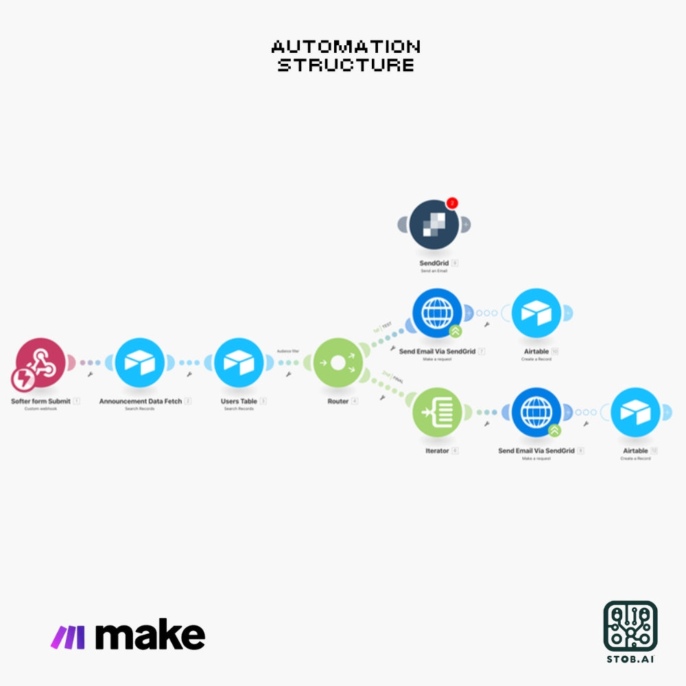 Automated Announcement Sender with SendGrid Integration
