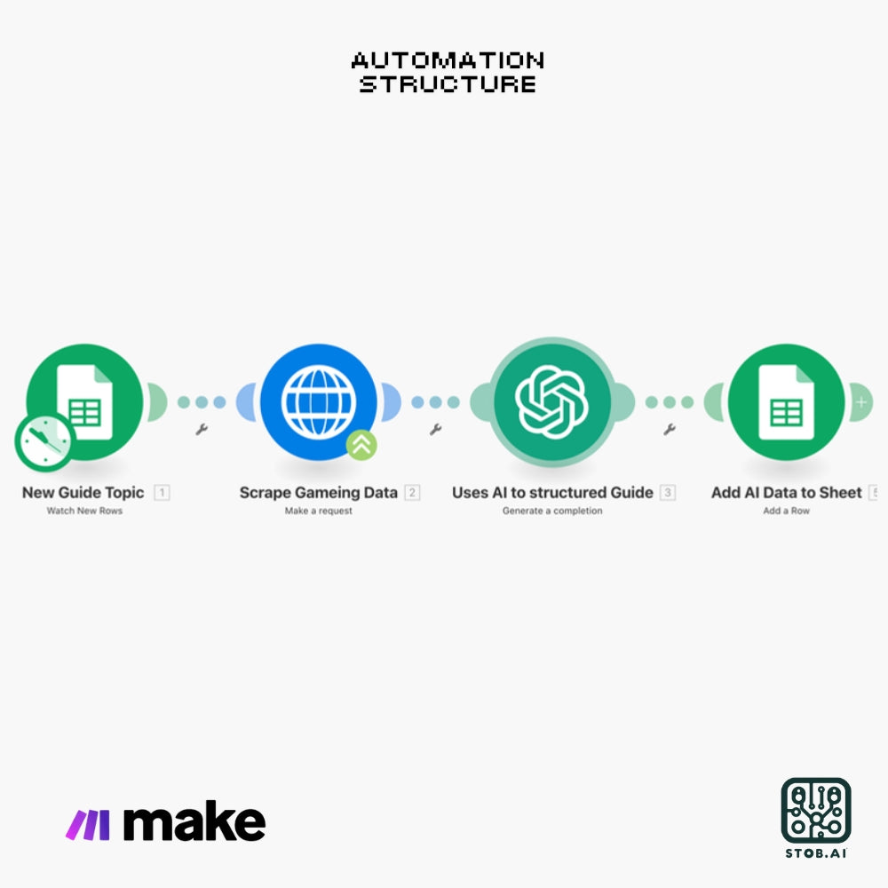 Automated Content Research & Guide Generation Workflow