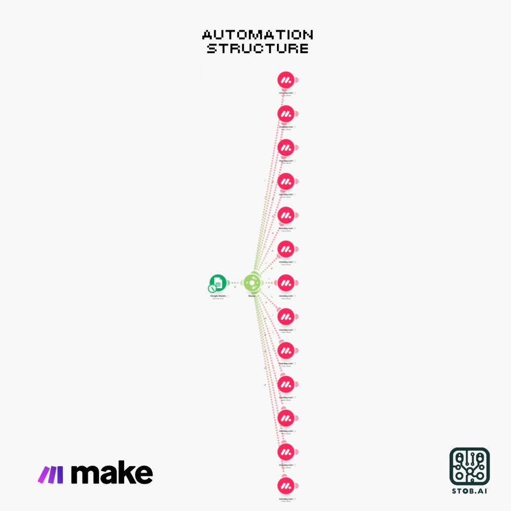 Automate Your Workflow: Google Sheets to Monday.com Integration