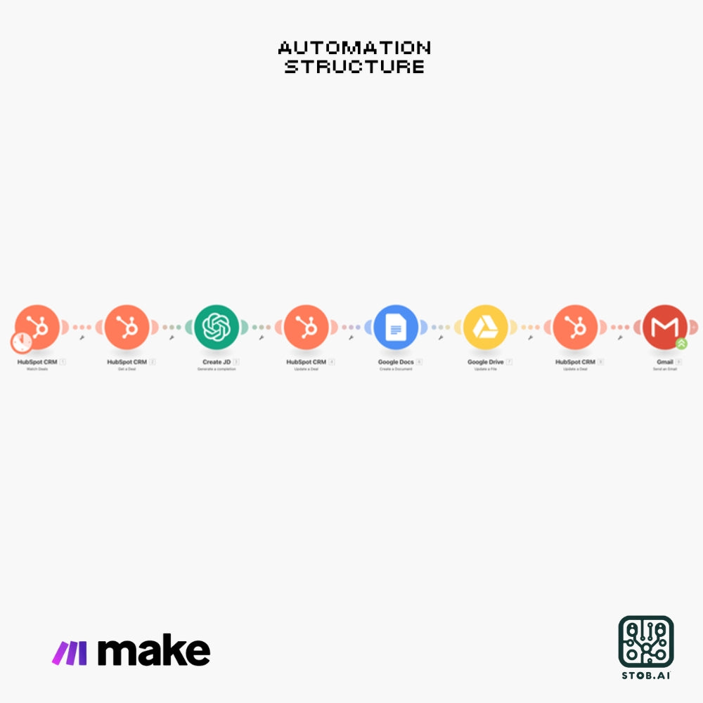 Automate Your Job Descriptions with HubSpot and OpenAI Integration