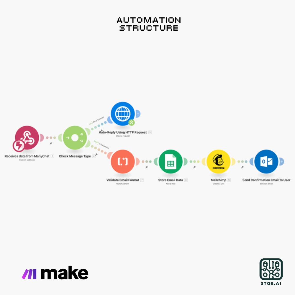 Automated Direct Messaging and Email Collection Workflow