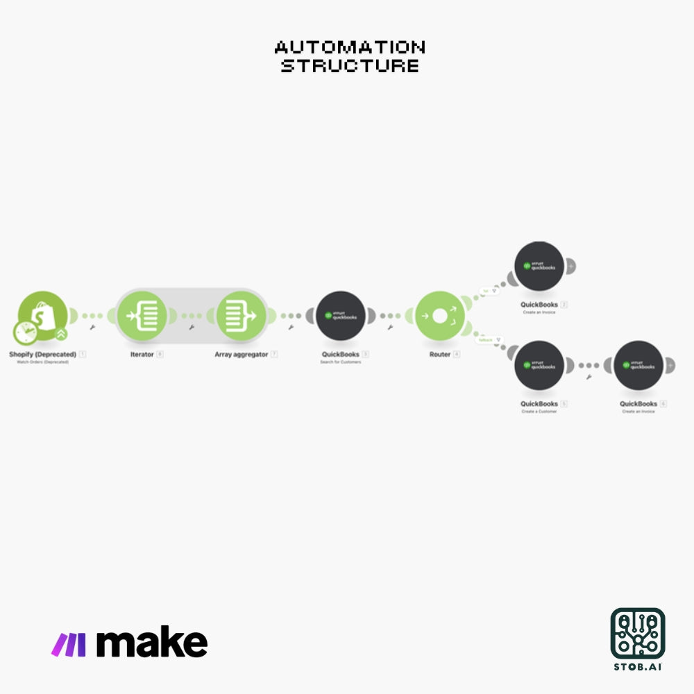 Automate Invoicing: Create QuickBooks Invoices from Shopify Orders