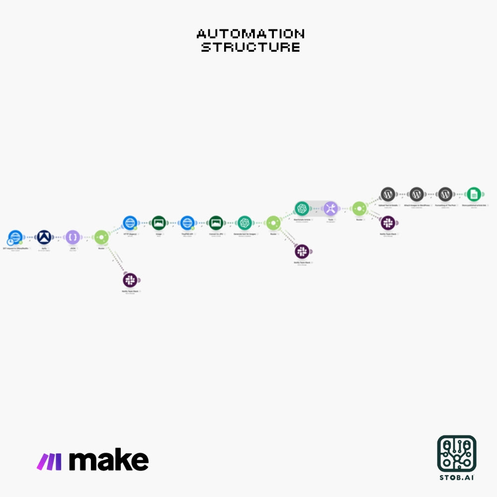 Automated Real Estate Article Generator