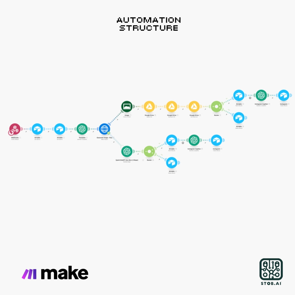 Automated Blog to Social Media Workflow