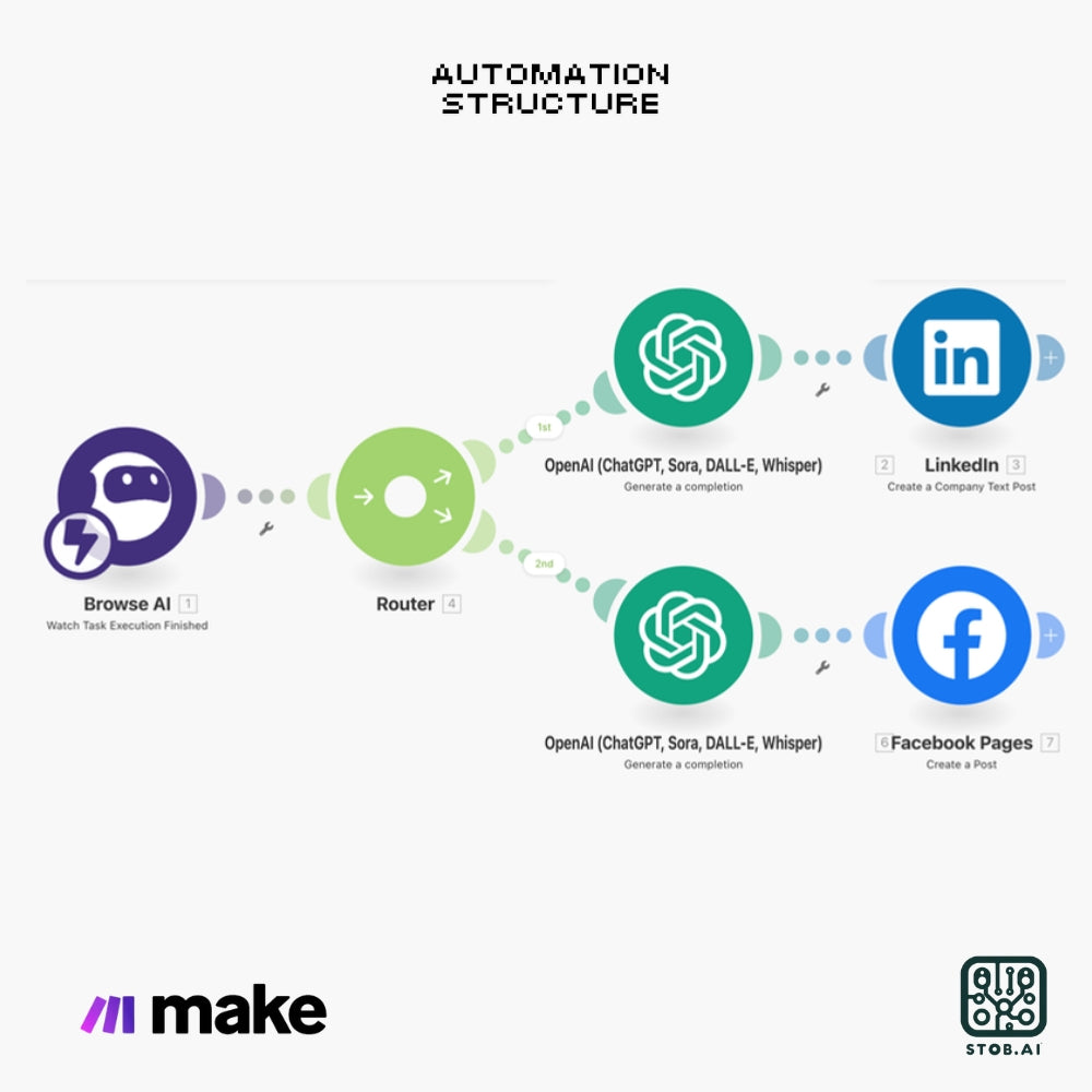 Automated Social Media Content Creation with ChatGPT and Browse AI