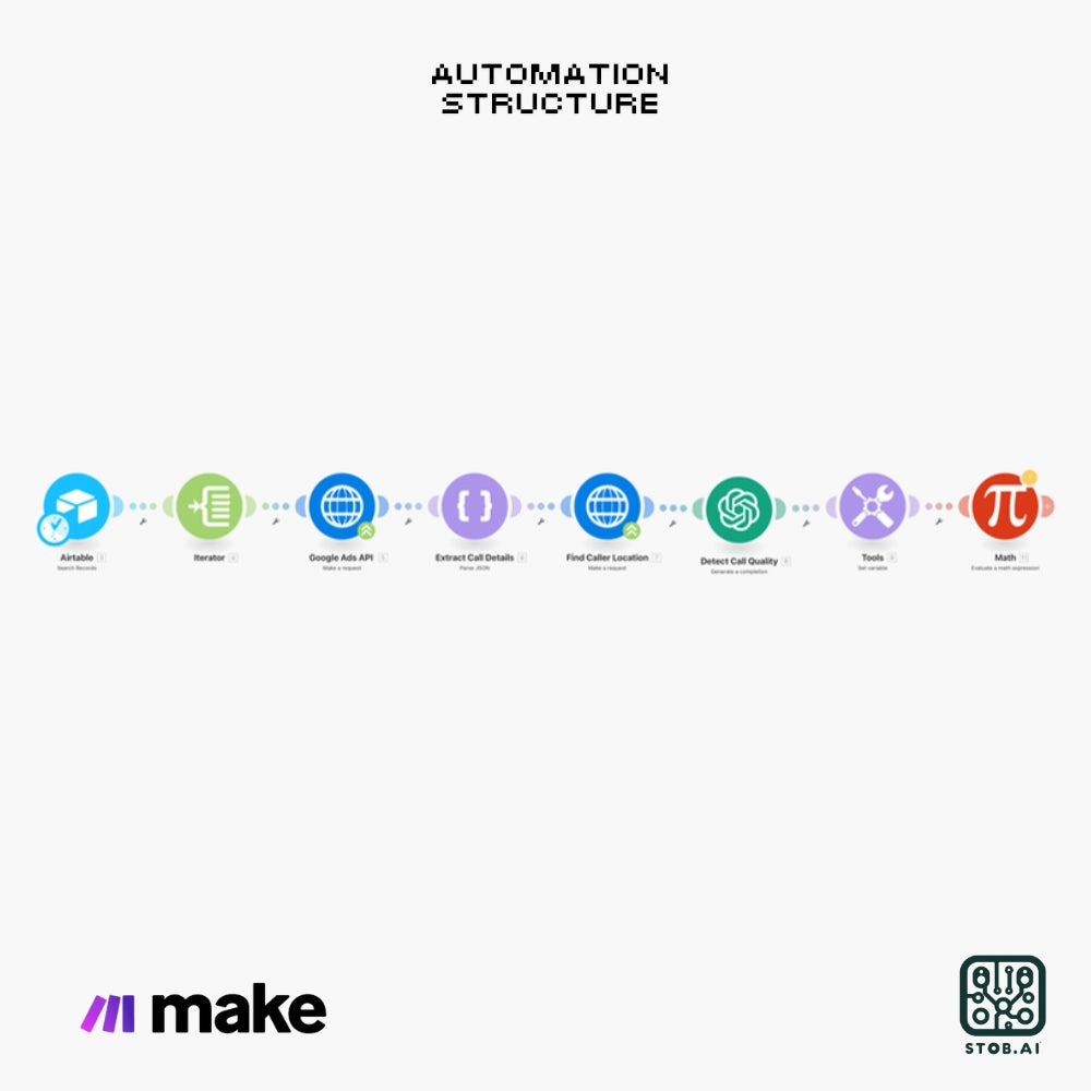 Automated Airtable Integration with Google Ads and OpenAI