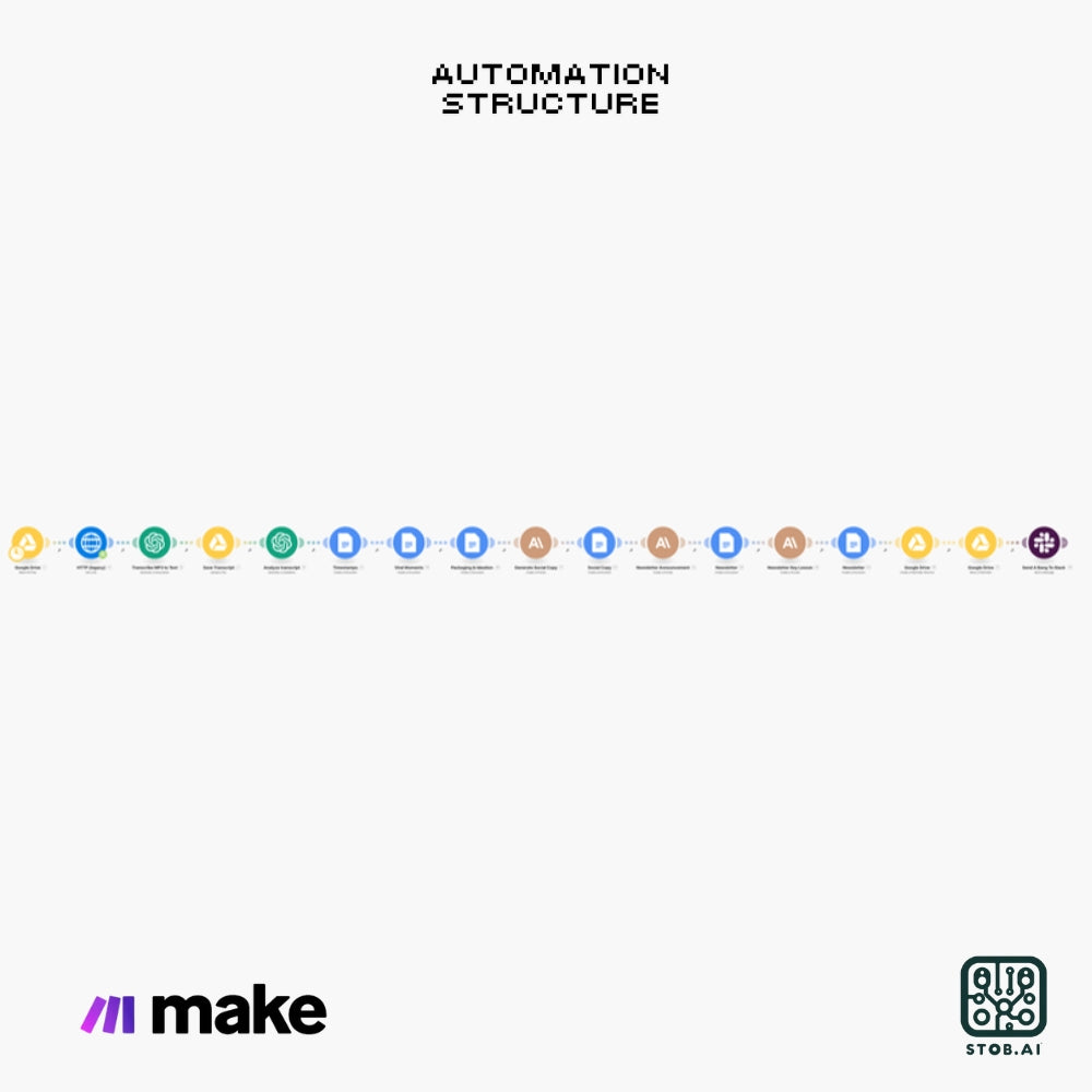 Automated Podcast Processing Workflow