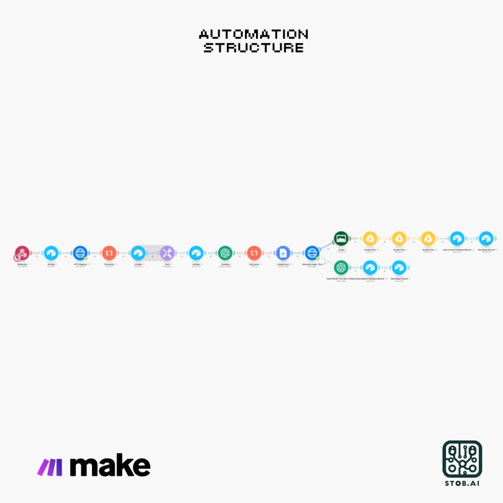 AI-Powered Blog Generation Workflow