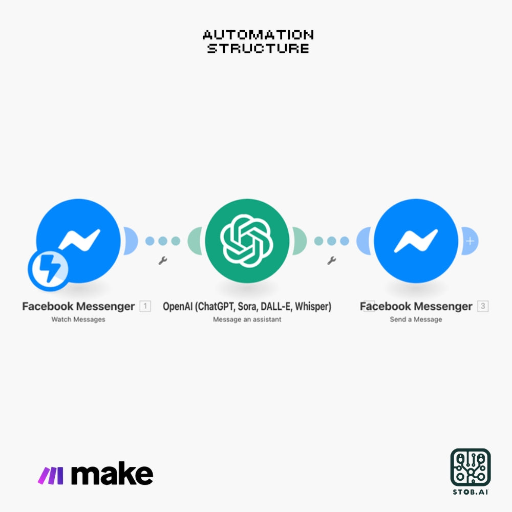 Automated Chatbot for Facebook Messenger with GPT-3 Integration
