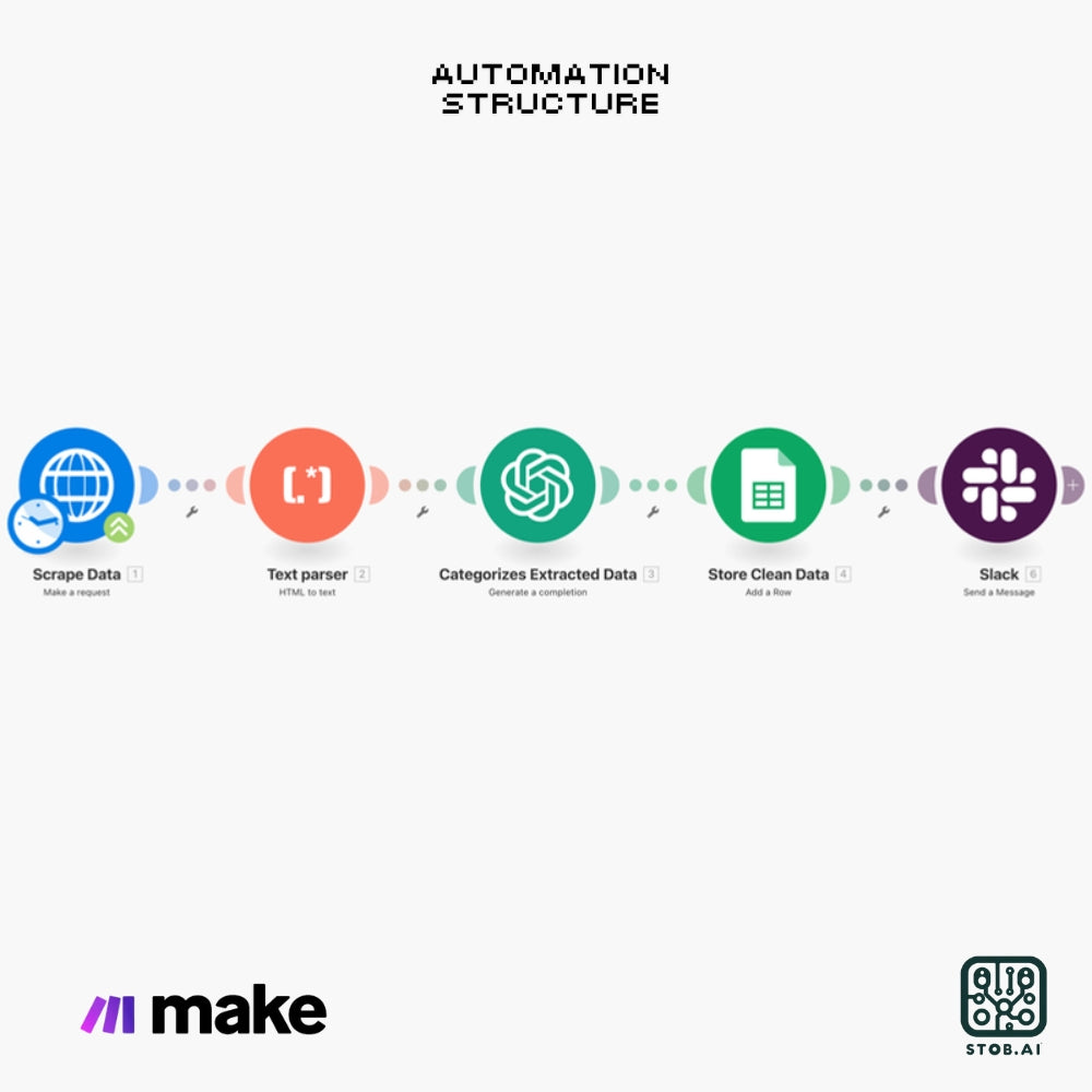 Automated Data Scraping and Processing Workflow