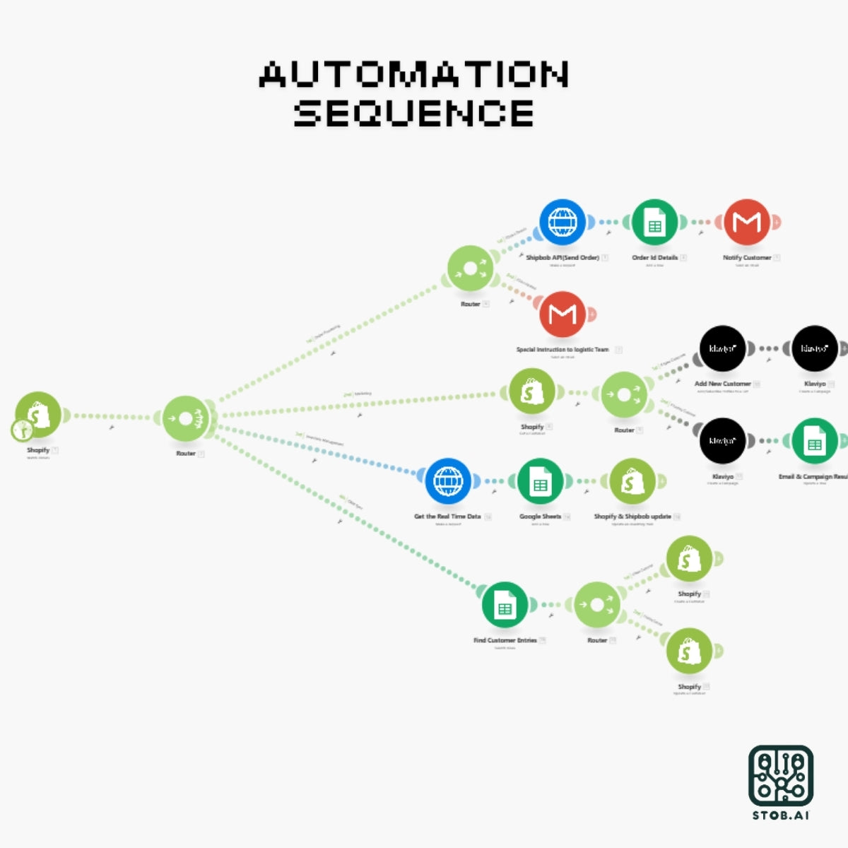 E-Commerce Automation: Shopify, ShipBob, Klaviyo & CRM Sync